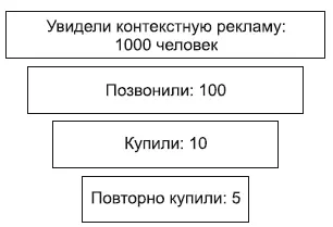 Рисуйте такую воронку для каждого способа продаж а в идеале для каждого типа - фото 1