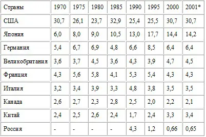 прогнозная оценка по данным МВФ 7 ПОЧЕМУ НЕ СТОИТ УНИЧТОЖАТЬ АМЕРИКУ - фото 2