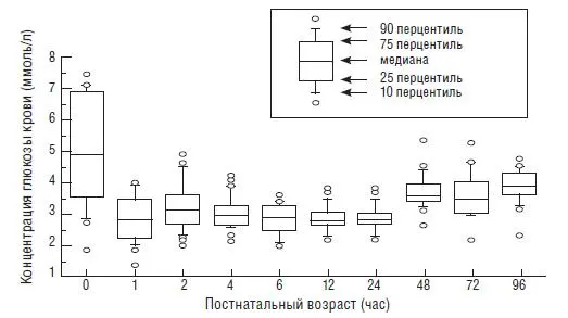 Рис 6 Концентрация глюкозы крови у здоровых доношенных детейHoseth Е et - фото 7