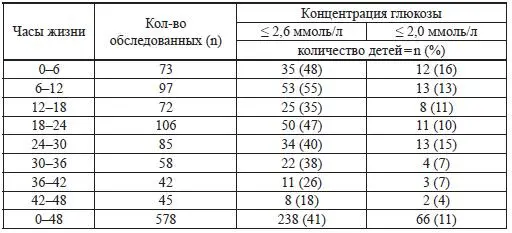 В 2000 году Pal D К с соавторами 169 опубликовали данные полученные при - фото 11