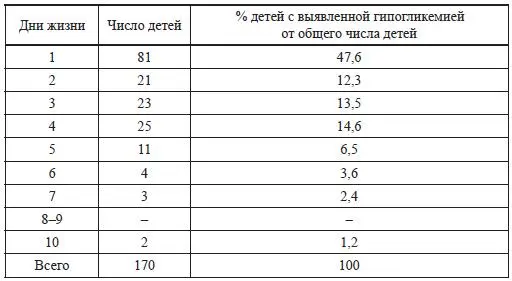 Если концентрация глюкозы крови у новорожденного ребенка ниже 26 ммольл то - фото 15