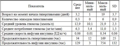 Beardsall К с соавторами 2003 выявили гипергликемию сахар крови более 10 - фото 24