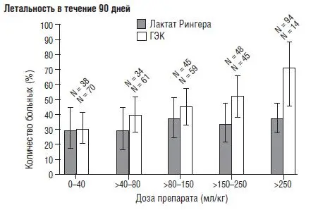 Рис 12 Влияние гидроксиэтилкрахмала на частоту ОПН и летальность у - фото 30