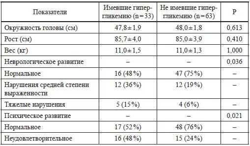 Таким образом любые нарушения обмена глюкозы в неонатальный период должны - фото 34