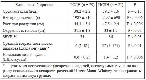 Хотя при обеих формах неонатального диабета достаточно часто встречаются пороки - фото 36