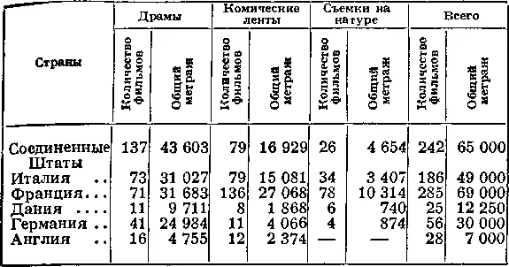 В Соединенных Штатах наоборот количество комических фильмов очень невелико - фото 6