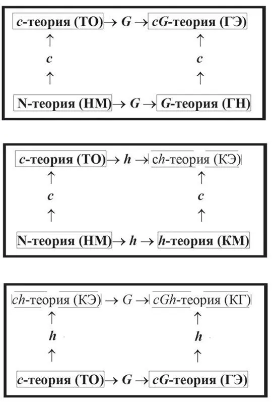 N теория HM Ньютонова механика G теория ГН Гравитация Ньютона c - фото 36