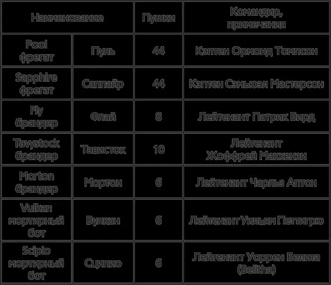 15 сентября 1746 года отряд вышел из Портсмута имея на борту 8000 солдат под - фото 25