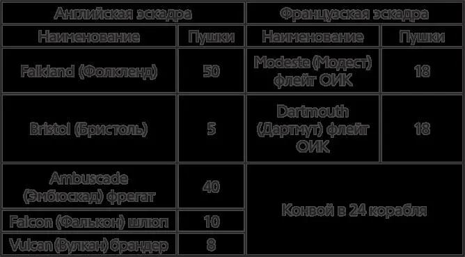 Энсон видя слабость эскорта у французов было 524 орудия у англичан 885 - фото 29