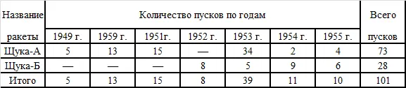 КОРАБЕЛЬНЫЙ САМОЛЕТСНАРЯД ЩУКА Руководство ГСНИИ642 видимо - фото 25