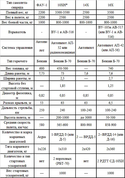 Модификация ракеты 10Х Ласточка Глава 20 ГЕРМАНСКИЕ БАЛЛИСТИЧЕСКИЕ - фото 27
