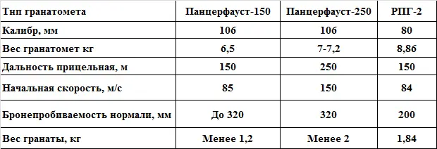 В 1944 г в Германии был создан первый в мире противотанковый управляемый - фото 5