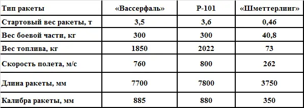 Параллельно с Р102 в НИИ88 разрабатывали и собственную ракету или глубокую - фото 21