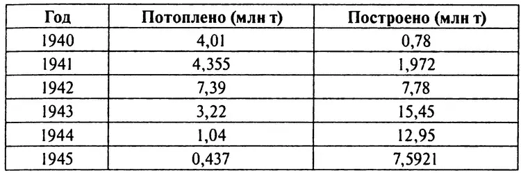 Главными судостроителями были естественно американцы в соотношении примерно - фото 1