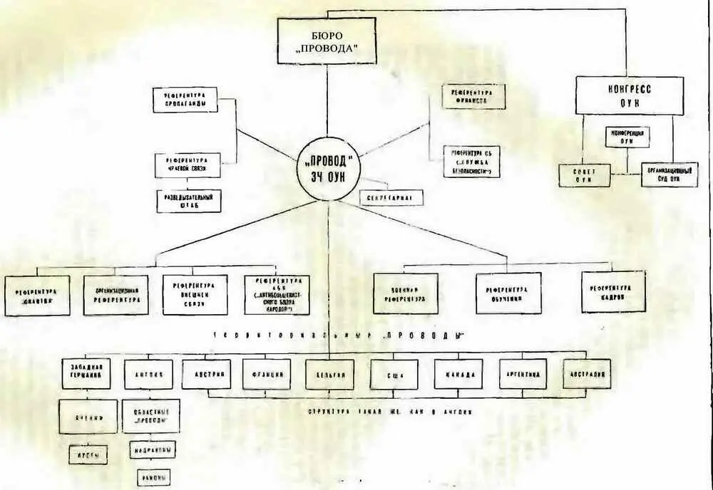 Рис 27 Схема организации 3Ч ОУН по состоянию на май 1951 года Рис 28 - фото 26