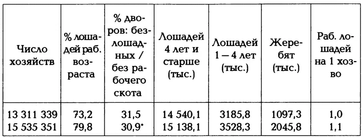 По переписи 1917 года По подсчетам статистиков одна лошадь могла - фото 4