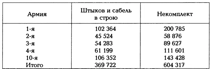 Таким образом как можно видеть лишь 1я и 10я армии могли с грехом пополам - фото 7
