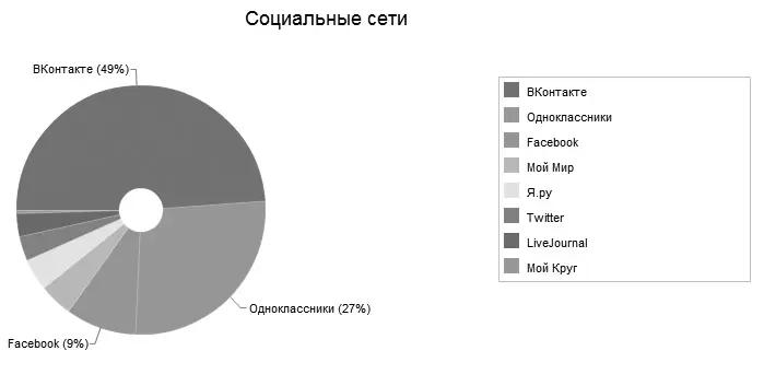 Рис 535 Половина посетителей пришли из социальной сети ВКонтакте Некоторые - фото 156