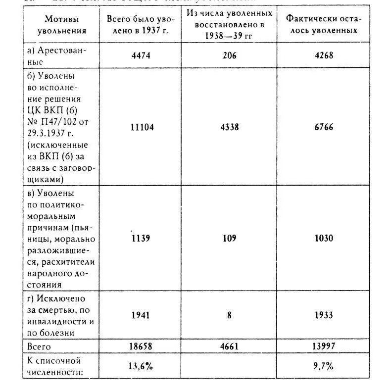 В 1938 г уволено 16362 чел или 92 Из них политсостава 3282 чел Из общего - фото 32