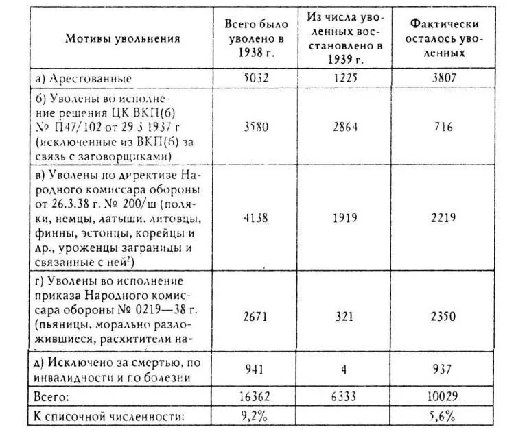 В 1939 г уволено 1878 чел или 07 к списочной численности Из них - фото 33