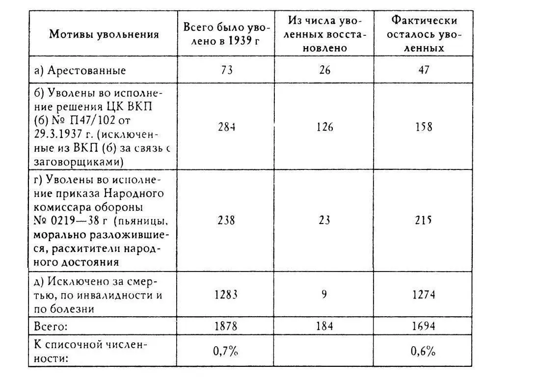 Таким образом 1 В 1937 г по политическим мотивам арестованные исключенные - фото 34