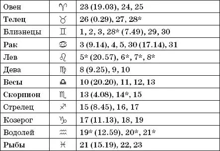 Фазы Луны в мае Рекомендациипосев прополка и опрыскивание в фазах II и IV - фото 24