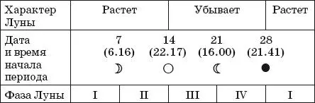 Дачный лунный календарь на 2014 год - изображение 25