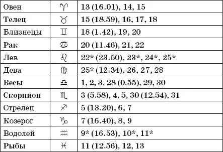 Фазы Луны в августе Рекомендациипосев прополка и опрыскивание в фазах II и - фото 36