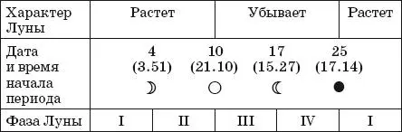Дачный лунный календарь на 2014 год - изображение 37