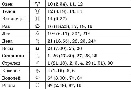 Фазы Луны в сентябре Рекомендациипосев прополка и опрыскивание в фазах II - фото 40