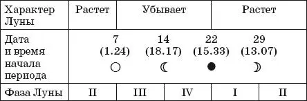 Дачный лунный календарь на 2014 год - изображение 49