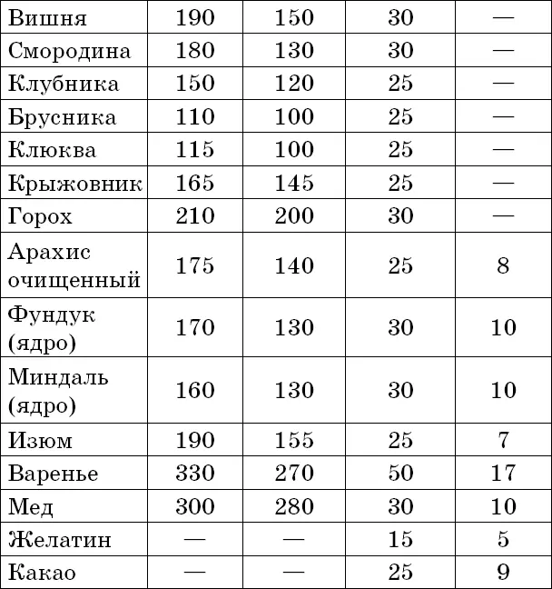 Таблица 4 Примерный вес некоторых продуктов - фото 5
