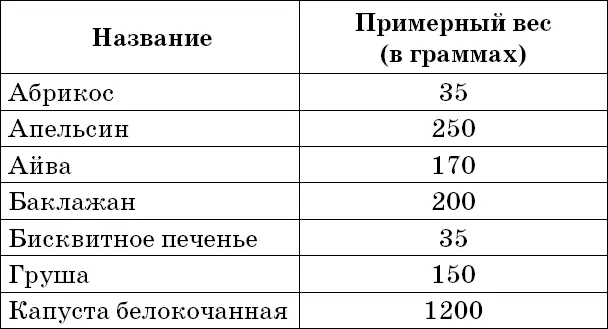 Таблица 5 Содержание белков и жиров в некоторых продуктах - фото 9