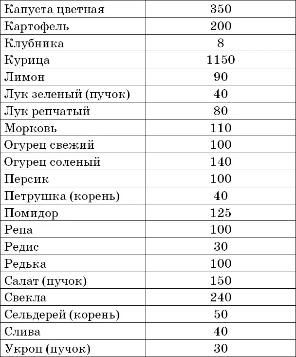 Таблица 5 Содержание белков и жиров в некоторых продуктах - фото 10