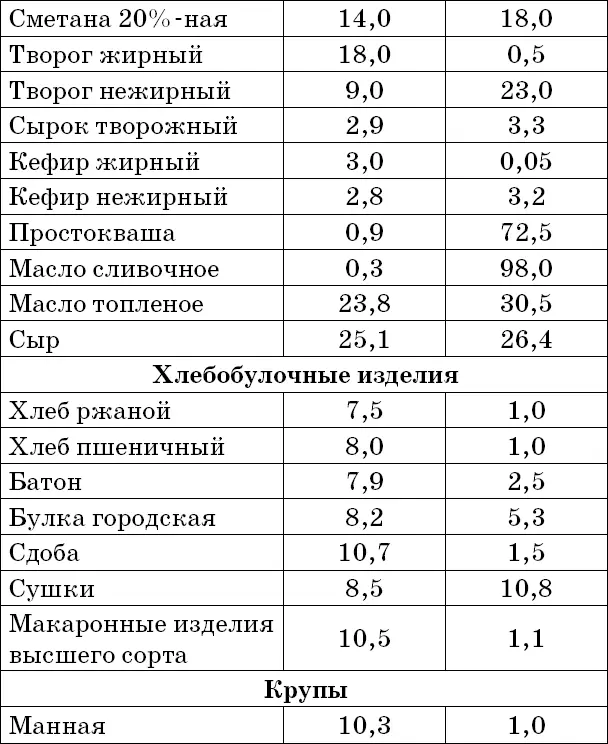 Таблица 6 Содержание витаминов в некоторых продуктах питан - фото 14