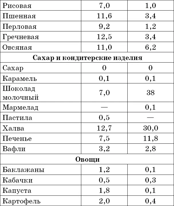 Таблица 6 Содержание витаминов в некоторых продуктах питания - фото 15