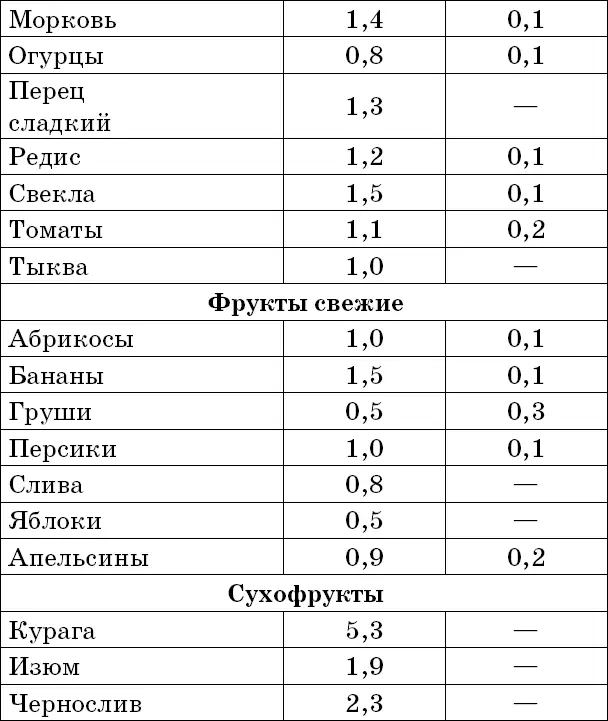 Таблица 6 Содержание витаминов в некоторых продуктах питания - фото 16