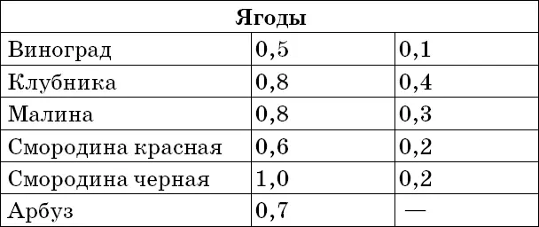 Таблица 6 Содержание витаминов в некоторых продуктах питания - фото 17