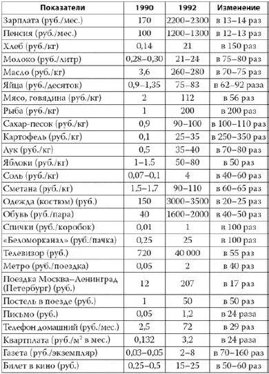 Уже через два года после начала радикальных экономических реформ производство - фото 17