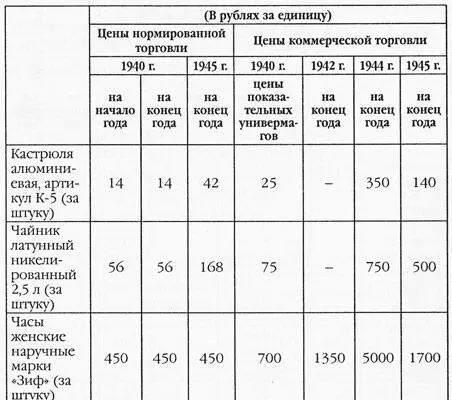 За годы войны государственные розничные цены в нормированной торговле не - фото 5