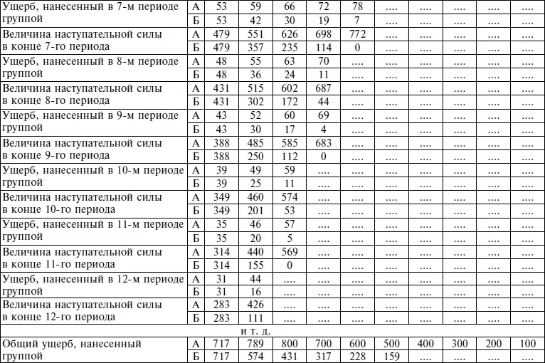 Колонка 3 показывает что в отряде численностью 841 человек часть оставшаяся - фото 3
