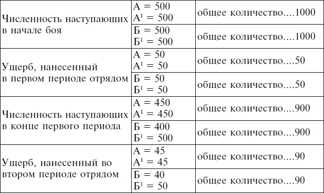 Читая отчеты о стратегических и тактических операциях мы видим три постоянно - фото 23