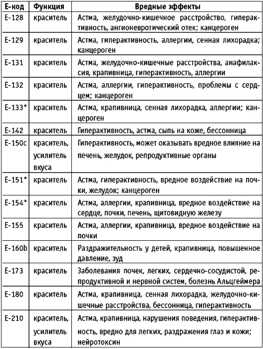 ДОБАВКИ С ЕКОДОМ К КОТОРЫМ РЕКОМЕНДОВАНО ОТНОСИТ - фото 2