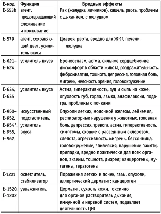 ДОБАВКИ С ЕКОДОМ К КОТОРЫМ РЕКОМЕНДОВАНО ОТНОСИТЬСЯ С ОСТОРОЖНОСТЬЮ Е202 - фото 5