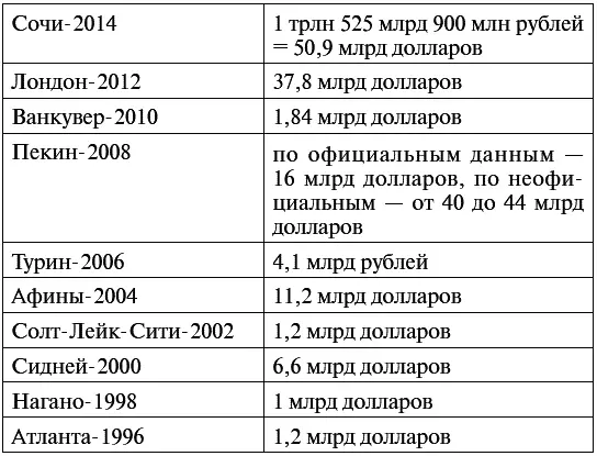 Цифры очень показательны не так ли Одна Олимпиада в Сочи это 27 Олимпиад в - фото 1