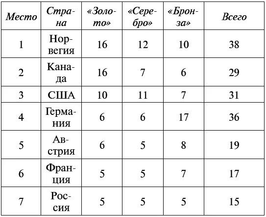 Победит же сборная Норвегии которой агентство посулило 38 медалей На второе - фото 2