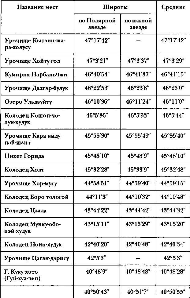 Долготы большинства мест определены перевозкой хронометров Опорными пунктами - фото 17