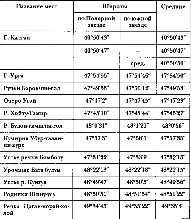Долготы большинства мест определены перевозкой хронометров Опорными пунктами - фото 18