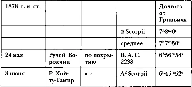 В Урге 7 мая выступление a Scorpii было замечено вскоре после полнолуния и - фото 20