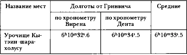 В заключение помещаю список определенных пунктов с их широтами и долготами в - фото 21